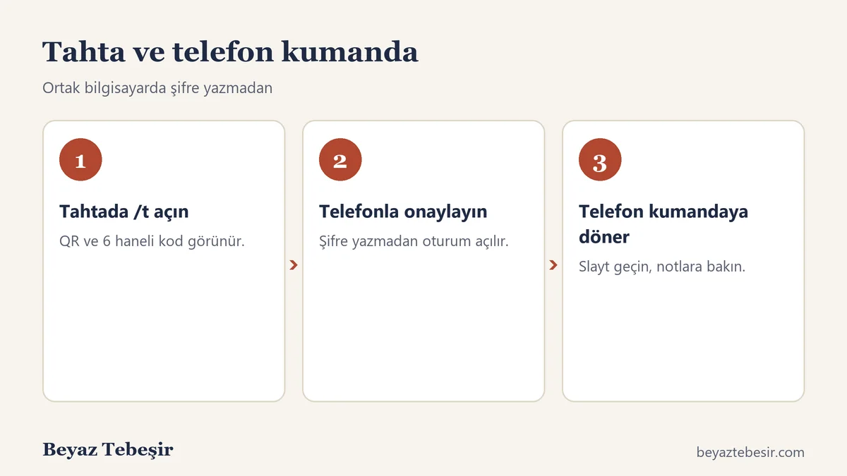 Akıllı tahtada telefonla şifresiz giriş: tahtada QR açılır, telefonla onaylanır, telefon kumandaya dönüşür