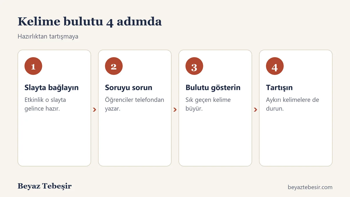 Kelime bulutu etkinliğinin dört adımı: slayta bağla, soruyu sor, bulutu göster, tartış