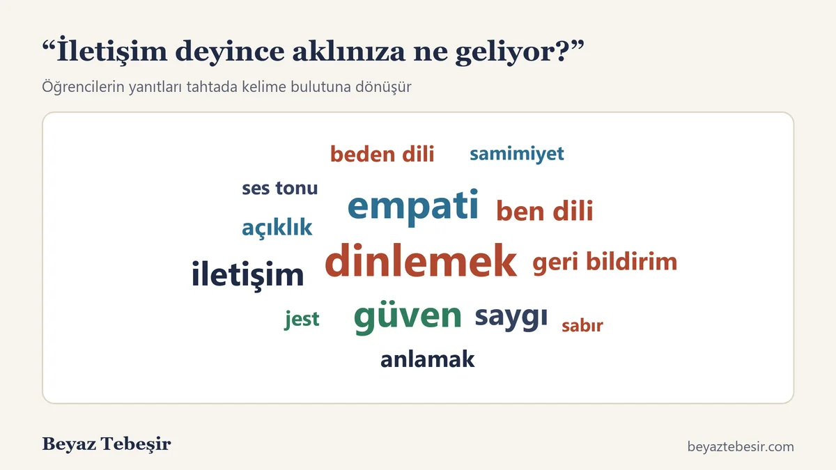 Derste kelime bulutu örneği: iletişim sorusuna öğrencilerin verdiği yanıtlar tahtada büyüyen kelimelere dönüşüyor