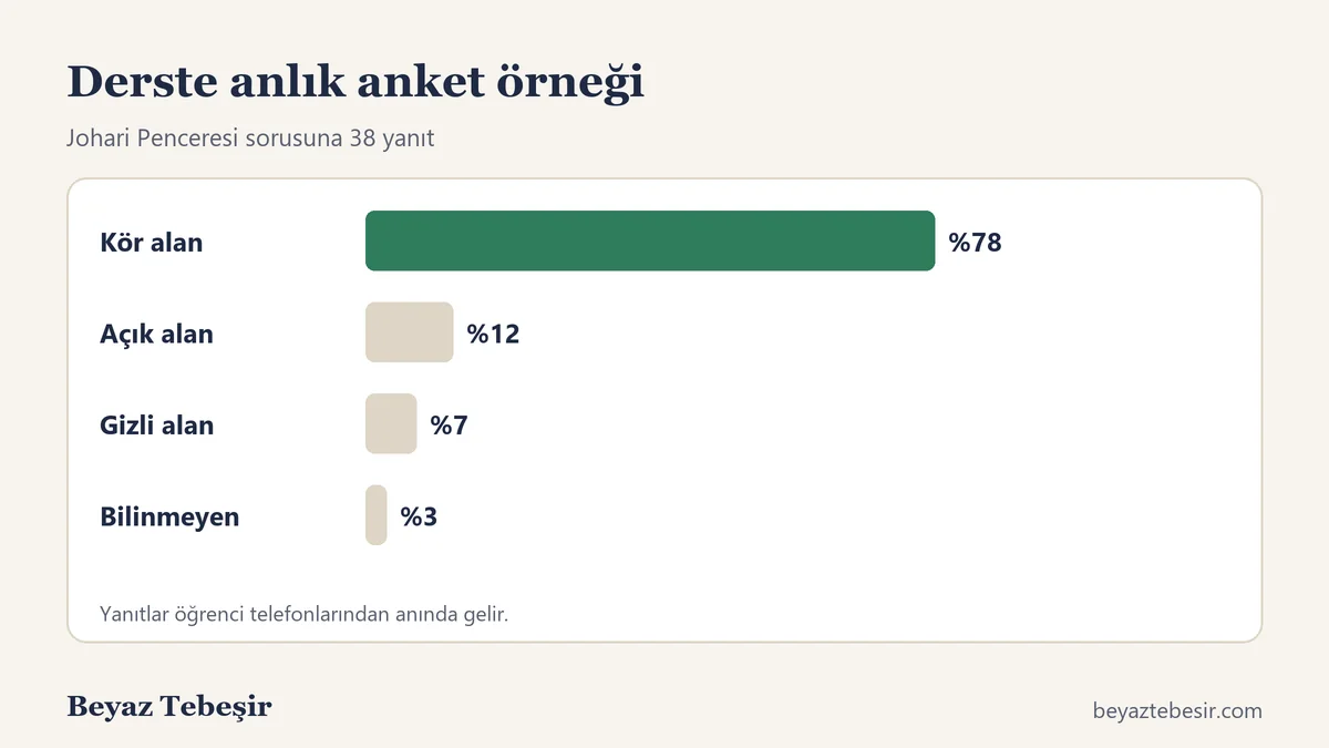 Derste canlı anket sonucu: öğrenci telefonlarından gelen yanıtların tahtada çubuk grafik olarak görünmesi