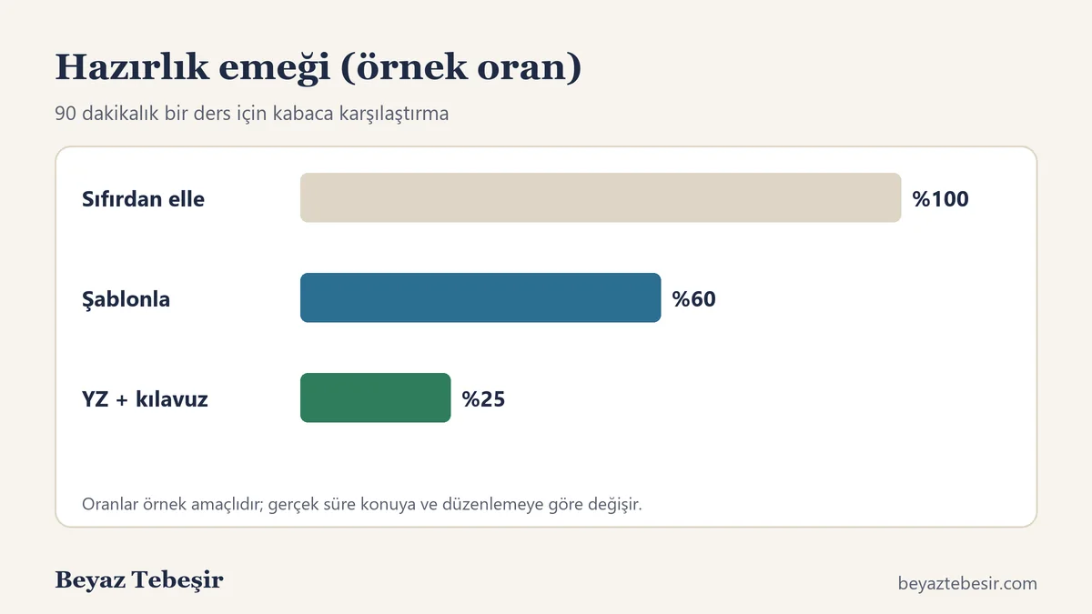 Ders sunumu hazırlık emeğinin elle, şablonla ve yapay zekâ ile karşılaştırması